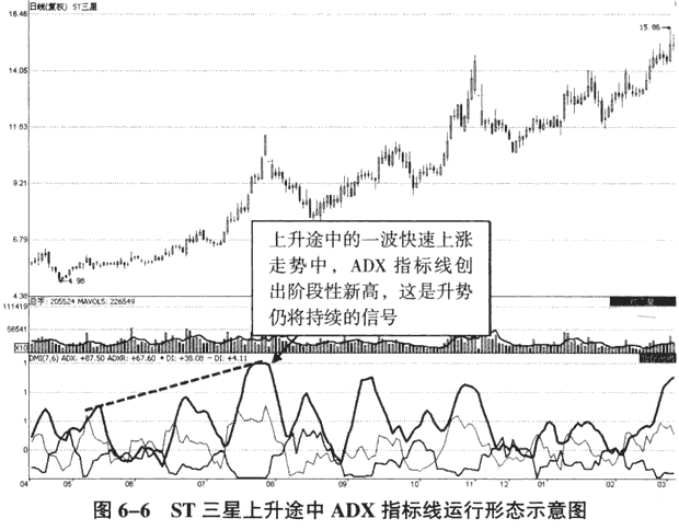 用DMI指标中ADX线分析市场涨跌(图解)